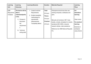 Page | 20
Learning
Unit
Learning
Outcomes
Learning Elements Duration Materials Required Learning
Place
LU3:
Requiremen
t Analysis
The learner will be
able to
understand/perfor
m the:
1. Process to
Document
the
requirement
s
2. Technical
writing skills
1. Create functional
Requirements
2. Enable traceability
methodology for
requirements
(Requirements
Traceability Matrix)
Total:
24 hours
Theory:
04 hours
Practical:
20 hours
Participants should have their own
working computers, workbooks and
pens.
Manuals and handouts, CBT, Case
studies, e-books, templates for industry
standards (ISO, IEEE), industrial
research articles, video assistance.
Reference tool: IBM Rational Requisite
Pro
For
theoretical
learning:
Class rooms
For practical
learning:
Exercise at
workplace
using internet
 
