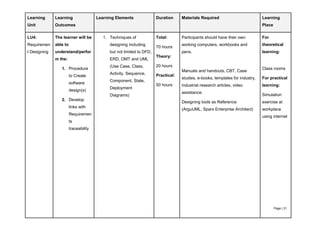 Page | 21
Learning
Unit
Learning
Outcomes
Learning Elements Duration Materials Required Learning
Place
LU4:
Requiremen
t Designing
The learner will be
able to
understand/perfor
m the:
1. Procedure
to Create
software
design(s)
2. Develop
links with
Requiremen
ts
traceability
1. Techniques of
designing including
but not limited to DFD,
ERD, OMT and UML
(Use Case, Class,
Activity, Sequence,
Component, State,
Deployment
Diagrams)
Total:
70 hours
Theory:
20 hours
Practical:
50 hours
Participants should have their own
working computers, workbooks and
pens.
Manuals and handouts, CBT, Case
studies, e-books, templates for industry,
industrial research articles, video
assistance.
Designing tools as Reference:
(ArguUML, Sparx Enterprise Architect)
For
theoretical
learning:
Class rooms
For practical
learning:
Simulation
exercise at
workplace
using internet
 