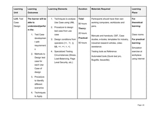 Page | 22
Learning
Unit
Learning
Outcomes
Learning Elements Duration Materials Required Learning
Place
LU5: Test
Case
Design
The learner will be
able to
understand/perfor
m the:
1. Test Case
developmen
t with
requirement
s
2. Methods to
Design test
case for
each Use
Case of
design
3. Procedure
to Identify
different
scenarios
4. Techniques
to Apply
1. Techniques to analyse
Use Case using UML
2. Procedure to design
test case from use
case
3. Design conditions from
operators (==, !=, ||,
&&, <=, >=, <, >)
4. Specialized Testing
Circumstances (Stress,
Load-Balancing, Page
Level Security, etc.)
Total:
80 hours
Theory:
20 hours
Practical:
60 hours
Participants should have their own
working computers, workbooks and
pens.
Manuals and handouts, CBT, Case
studies, e-books, templates for industry,
industrial research articles, video
assistance.
Testing tools as Reference:
Automated tools (Quick test pro,
Bugzilla, Issuezilla).
For
theoretical
learning:
Class rooms
For practical
learning:
Simulation
exercise at
workplace
using internet
 