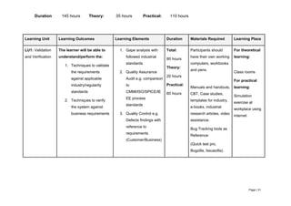 Page | 31
Duration 145 hours Theory: 35 hours Practical: 110 hours
Learning Unit Learning Outcomes Learning Elements Duration Materials Required Learning Place
LU1: Validation
and Verification
The learner will be able to
understand/perform the:
1. Techniques to validate
the requirements
against applicable
industry/regularity
standards
2. Techniques to verify
the system against
business requirements
1. Gape analysis with
followed industrial
standards
2. Quality Assurance
Audit e.g. comparison
to
CMMI/ISO/SPICE/IE
EE process
standards
3. Quality Control e.g.
Defects findings with
reference to
requirements
(Customer/Business)
Total:
80 hours
Theory:
20 hours
Practical:
60 hours
Participants should
have their own working
computers, workbooks
and pens.
Manuals and handouts,
CBT, Case studies,
templates for industry,
e-books, industrial
research articles, video
assistance.
Bug Tracking tools as
Reference:
(Quick test pro,
Bugzilla, Issuezilla).
For theoretical
learning:
Class rooms
For practical
learning:
Simulation
exercise at
workplace using
internet
 