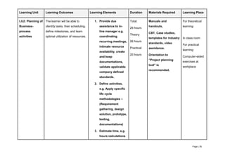 Page | 39
Learning Unit Learning Outcomes Learning Elements Duration Materials Required Learning Place
LU2: Planning of
Business-
process
activities
The learner will be able to
identify tasks, their scheduling,
define milestones, and learn
optimal utilization of resources.
1. Provide due
assistance to in-
line manager e.g.
coordinating
recurring meetings,
intimate resource
availability, create
and keep
documentations,
validate applicable
company defined
standards.
2. Define activities,
e.g. Apply specific
life cycle
methodologies –
(Requirement
gathering, design
solution, prototype,
testing,
documentations)
3. Estimate time, e.g.
hours calculations
Total:
26 hours
Theory:
06 hours
Practical:
20 hours
Manuals and
handouts,
CBT, Case studies,
templates for industry
standards, video
assistance.
Orientation to
“Project planning
tool” is
recommended.
For theoretical
learning:
In class room
For practical
learning:
Computer-aided
exercises at
workplace
 