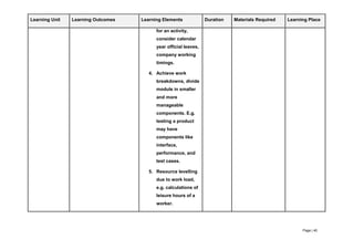Page | 40
Learning Unit Learning Outcomes Learning Elements Duration Materials Required Learning Place
for an activity,
consider calendar
year official leaves,
company working
timings.
4. Achieve work
breakdowns, divide
module in smaller
and more
manageable
components. E.g.
testing a product
may have
components like
interface,
performance, and
test cases.
5. Resource levelling
due to work load,
e.g. calculations of
leisure hours of a
worker.
 