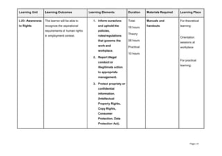 Page | 41
Learning Unit Learning Outcomes Learning Elements Duration Materials Required Learning Place
LU3: Awareness
to Rights
The learner will be able to
recognize the aspirational
requirements of human rights
in employment context.
1. Inform ourselves
and uphold the
policies,
rules/regulations
that governs the
work and
workplace.
2. Report illegal
conduct or
illegitimate action
to appropriate
management.
3. Protect propriety or
confidential
information.
(Intellectual
Property Rights,
Copy Rights,
Consumer
Protection, Data
Protection Act).
Total:
18 hours
Theory:
08 hours
Practical:
10 hours
Manuals and
handouts
For theoretical
learning:
Orientation
sessions at
workplace
For practical
learning:
 
