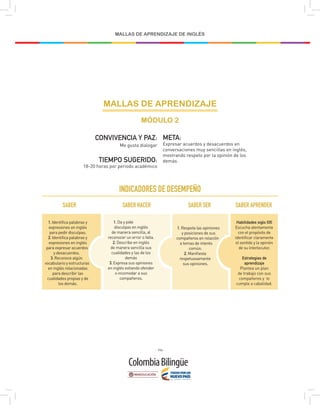 - 196 -
MALLAS DE APRENDIZAJE DE INGLÉS
MALLAS DE APRENDIZAJE
MÓDULO 2
CONVIVENCIA Y PAZ:
Me gusta dialogar
TIEMPO SUGERIDO:
18-20 horas por periodo académico
META:
Expresar acuerdos y desacuerdos en
conversaciones muy sencillas en inglés,
mostrando respeto por la opinión de los
demás.
INDICADORES DE DESEMPEÑO
1. Identifica palabras y
expresiones en inglés
para pedir disculpas.
2. Identifica palabras y
expresiones en inglés
para expresar acuerdos
y desacuerdos.
3. Reconoce algún
vocabulario y estructuras
en inglés relacionadas
para describir las
cualidades propias y de
los demás.
Habilidades siglo XXI
Escucha atentamente
con el propósito de
identificar claramente
el sentido y la opinión
de su interlocutor.
Estrategias de
aprendizaje
Plantea un plan
de trabajo con sus
compañeros y lo
cumple a cabalidad.
SABER
1. Respeta las opiniones
y posiciones de sus
compañeros en relación
a temas de interés
común.
2. Manifiesta
respetuosamente
sus opiniones.
SABER SER
1. Da y pide
disculpas en inglés
de manera sencilla, al
reconocer un error o falta.
2. Describe en inglés
de manera sencilla sus
cualidades y las de los
demás
3. Expresa sus opiniones
en inglés evitando ofender
o incomodar a sus
compañeros.
SABER HACER SABER APRENDER
 