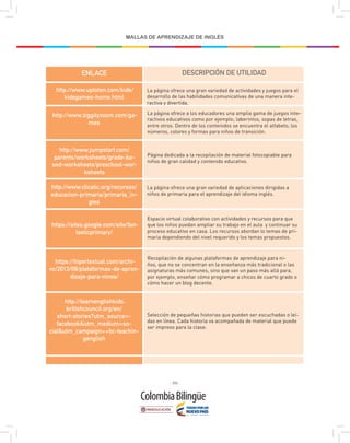 - 292 -
MALLAS DE APRENDIZAJE DE INGLÉS
ENLACE DESCRIPCIÓN DE UTILIDAD
La página ofrece una gran variedad de actividades y juegos para el
desarrollo de las habilidades comunicativas de una manera inte-
ractiva y divertida.
La página ofrece a los educadores una amplia gama de juegos inte-
ractivos educativos como por ejemplo; laberintos, sopas de letras,
entre otros. Dentro de los contenidos se encuentra el alfabeto, los
números, colores y formas para niños de transición.
Página dedicada a la recopilación de material fotocopiable para
niños de gran calidad y contenido educativo.
La página ofrece una gran variedad de aplicaciones dirigidas a
niños de primaria para el aprendizaje del idioma inglés.
Espacio virtual colaborativo con actividades y recursos para que
que los niños puedan ampliar su trabajo en el aula y continuar su
proceso educativo en casa. Los recursos abordan lo temas de pri-
maria dependiendo del nivel requerido y los temas propuestos.
Recopilación de algunas plataformas de aprendizaje para ni-
ños, que no se concentran en la enseñanza más tradicional o las
asignaturas más comunes, sino que van un paso más allá para,
por ejemplo, enseñar cómo programar a chicos de cuarto grado o
cómo hacer un blog decente.
Selección de pequeñas historias que pueden ser escuchadas o leí-
das en línea. Cada historia va acompañada de material que puede
ser impreso para la clase.
http://www.uptoten.com/kids/
kidsgames-home.html
http://www.ziggityzoom.com/ga-
mes
http://www.jumpstart.com/
parents/worksheets/grade-ba-
sed-worksheets/preschool-wor-
ksheets
http://www.clicatic.org/recursos/
educacion-primaria/primaria_in-
gles
https://sites.google.com/site/fan-
tasticprimary/
https://hipertextual.com/archi-
vo/2013/09/plataformas-de-apren-
dizaje-para-ninos/
http://learnenglishkids.
britishcouncil.org/en/
short-stories?utm_source=-
facebook&utm_medium=so-
cial&utm_campaign=+bc-teachin-
genglish
 
