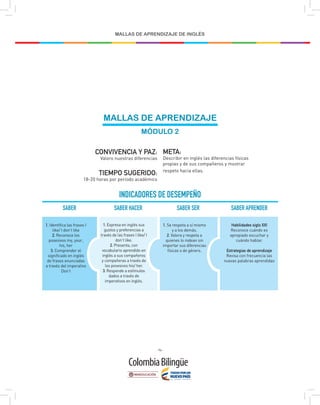 - 96 -
MALLAS DE APRENDIZAJE DE INGLÉS
MALLAS DE APRENDIZAJE
MÓDULO 2
CONVIVENCIA Y PAZ:
Valoro nuestras diferencias
TIEMPO SUGERIDO:
18-20 horas por período académico
META:
Describir en inglés las diferencias físicas
propias y de sus compañeros y mostrar
respeto hacia ellas.
INDICADORES DE DESEMPEÑO
SABER SABER APRENDER
1. Identifica las frases I
like/ I don’t like
2. Reconoce los
posesivos my, your,
his, her
3. Comprender el
significado en inglés
de frases enunciadas
a través del imperativo
Don’t
SABER SER
1. Se respeta a sí mismo
y a los demás.
2. Valora y respeta a
quienes lo rodean sin
importar sus diferencias
físicas o de género.
Habilidades siglo XXI
Reconoce cuándo es
apropiado escuchar y
cuándo hablar.
Estrategias de aprendizaje
Revisa con frecuencia las
nuevas palabras aprendidas
SABER HACER
1. Expresa en inglés sus
gustos y preferencias a
través de las frases I like/ I
don’t like.
2. Presenta, con
vocabulario aprendido en
inglés a sus compañeros
y compañeras a través de
los posesivos his/ her.
3. Responde a estímulos
dados a través de
imperativos en inglés.
 