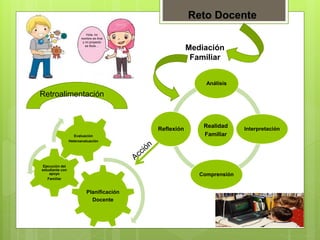 Reto Docente
Realidad
Familiar
Análisis
Interpretación
Comprensión
Reflexión
Mediación
Familiar
Planificación
Docente
Ejecución del
estudiante con
apoyo
Familiar
Evaluación
Heteroevaluación
Retroalimentación
Hola, mi
nombre es Ana
y mi proyecto
se titula…
 