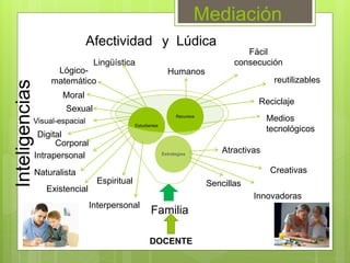 Mediación
Familia
Estrategias
Estudiantes
Recursos
Atractivas
Sencillas
Fácil
consecución
reutilizables
Reciclaje
Creativas
Innovadoras
Lógico-
matemático
Lingüística
Inteligencias
Moral
Sexual
Visual-espacial
Corporal
Intrapersonal
Naturalista
Existencial
Espiritual
Interpersonal
Digital
DOCENTE
Medios
tecnológicos
Afectividad y Lúdica
Humanos
 