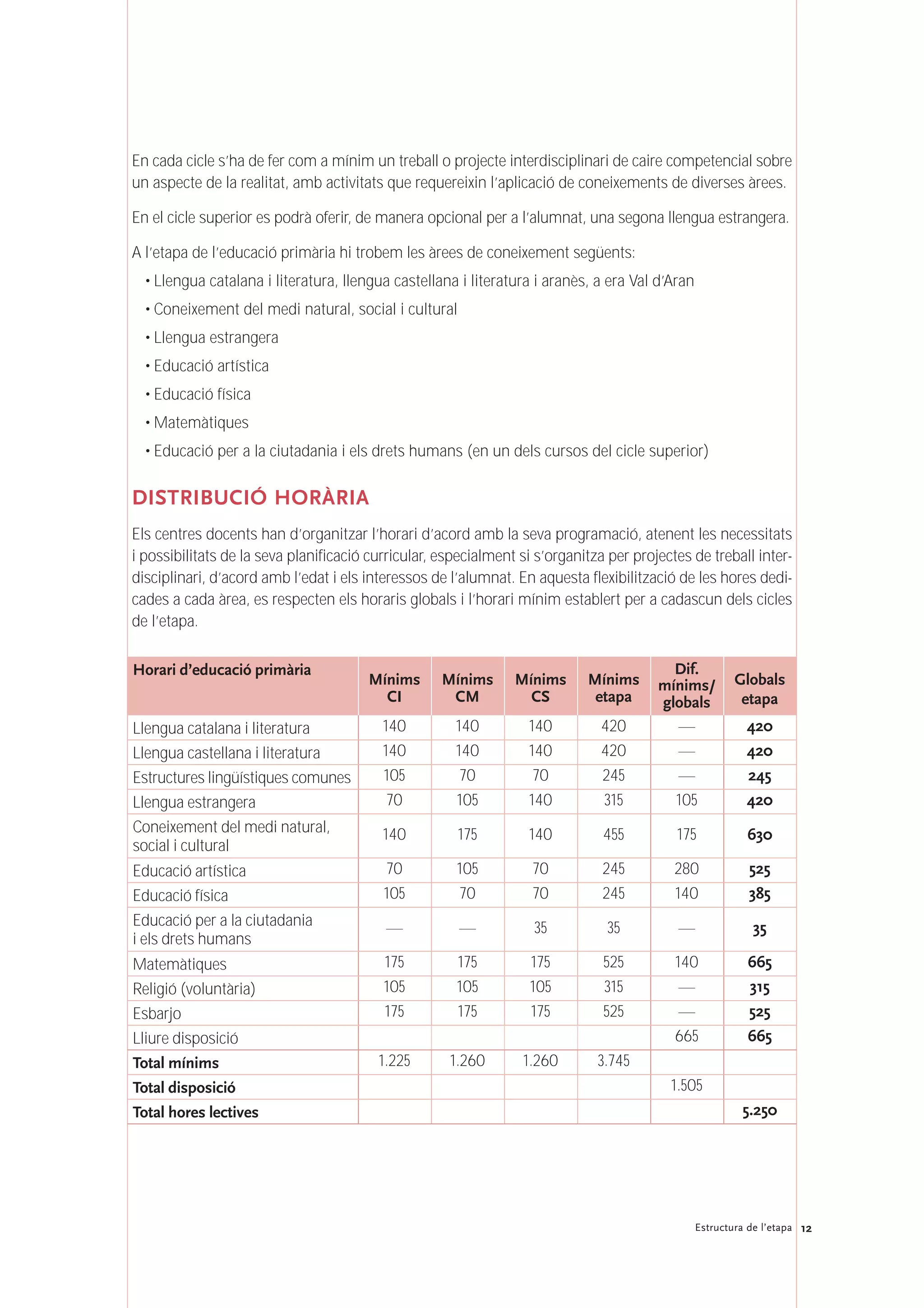 12Estructura de l’etapa
En cada cicle s’ha de fer com a mínim un treball o projecte interdisciplinari de caire competencial sobre
un aspecte de la realitat, amb activitats que requereixin l’aplicació de coneixements de diverses àrees.
En el cicle superior es podrà oferir, de manera opcional per a l’alumnat, una segona llengua estrangera.
A l’etapa de l’educació primària hi trobem les àrees de coneixement següents:
• Llengua catalana i literatura, llengua castellana i literatura i aranès, a era Val d’Aran
• Coneixement del medi natural, social i cultural
• Llengua estrangera
• Educació artística
• Educació física
• Matemàtiques
• Educació per a la ciutadania i els drets humans (en un dels cursos del cicle superior)
DISTRIBUCIÓ HORÀRIA
Els centres docents han d’organitzar l’horari d’acord amb la seva programació, atenent les necessitats
i possibilitats de la seva planificació curricular, especialment si s’organitza per projectes de treball inter-
disciplinari, d’acord amb l’edat i els interessos de l’alumnat. En aquesta flexibilització de les hores dedi-
cades a cada àrea, es respecten els horaris globals i l’horari mínim establert per a cadascun dels cicles
de l’etapa.
Horari d’educació primària
Mínims
CI
Mínims
CM
Mínims
CS
Mínims
etapa
Dif.
mínims/
globals
Globals
etapa
Llengua catalana i literatura 140 140 140 420 420
Llengua castellana i literatura 140 140 140 420 420
Estructures lingüístiques comunes 105 70 70 245 245
Llengua estrangera 70 105 140 315 105 420
Coneixement del medi natural,
social i cultural
140 175 140 455 175 630
Educació artística 70 105 70 245 280 525
Educació física 105 70 70 245 140 385
Educació per a la ciutadania
i els drets humans
35 35 35
Matemàtiques 175 175 175 525 140 665
Religió (voluntària) 105 105 105 315 315
Esbarjo 175 175 175 525 525
Lliure disposició 665 665
Total mínims 1.225 1.260 1.260 3.745
Total disposició 1.505
Total hores lectives 5.250
 