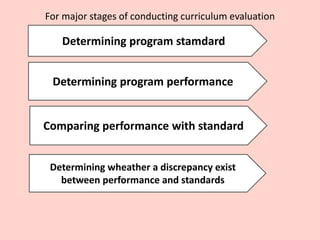 For major stages of conducting curriculum evaluation
Determining program stamdard
Determining program performance
Comparing performance with standard
Determining wheather a discrepancy exist
between performance and standards
 