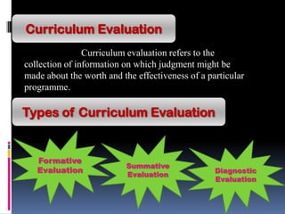 Curriculum Evaluation
Curriculum evaluation refers to the
collection of information on which judgment might be
made about the worth and the effectiveness of a particular
programme.
Types of Curriculum Evaluation
Formative
Evaluation Diagnostic
Evaluation
Summative
Evaluation
 