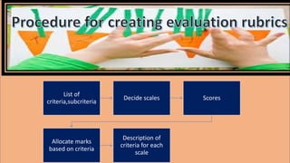 List of
criteria,subcriteria
Decide scales Scores
Allocate marks
based on criteria
Description of
criteria for each
scale
 