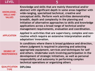LEVEL 5
KNOWLEDGE,
SKILLS AND
VALUES
Knowledge and skills that are mainly theoretical and/or
abstract with significant depth in some areas together with
wide-ranging, specialized technical, creative and
conceptual skills. Perform work activities demonstrating
breadth, depth and complexity in the planning and
initiation of alternative approaches to skills and knowledge
applications across a broad range of technical and/or
management requirements, evaluation and coordination.
APPLICATION
Applied in activities that are supervisory, complex and non-
routine which require an extensive interpretation and/or
adaptation/ innovation.
DEGREE OF
INDEPENDENCE
In conditions where there is broad guidance and direction,
where judgment is required in planning and selecting
appropriate equipment, services and techniques for self
and others. Undertake work involving participation in the
development of strategic initiatives, as well as personal
responsibility and autonomy in performing complex
technical operations or organizing others
QUALIFICATION
TYPE
DIPLOMA
10
 
