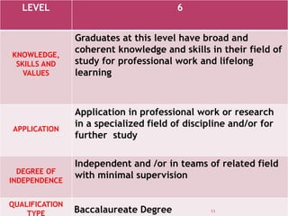 LEVEL 6
KNOWLEDGE,
SKILLS AND
VALUES
Graduates at this level have broad and
coherent knowledge and skills in their field of
study for professional work and lifelong
learning
APPLICATION
Application in professional work or research
in a specialized field of discipline and/or for
further study
DEGREE OF
INDEPENDENCE
Independent and /or in teams of related field
with minimal supervision
QUALIFICATION
TYPE Baccalaureate Degree 11
 