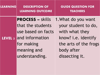 LEARNING DESCRIPTION OF
LEARNING OUTCOME
GUIDE QUESTION FOR
TEACHERS
LEVEL 2
PROCESS – skills
that the students
use based on facts
and information
for making
meaning and
understanding.
1.What do you want
your student to do,
with what they
know? i.e. identify
the arts of the frogs
body after
dissecting it.
 
