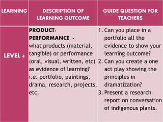 LEARNING DESCRIPTION OF
LEARNING OUTCOME
GUIDE QUESTION FOR
TEACHERS
LEVEL 4
PRODUCT/
PERFORMANCE -
what products (material,
tangible) or performance
(oral, visual, written, etc)
as evidence of learning?
i.e. portfolio, paintings,
drama, research, projects,
etc.
1. Can you place in a
portfolio all the
evidence to show your
learning outcome?
2. Can you create a one
act play showing the
principles in
dramatization?
3. Present a research
report on conversation
of indigenous plants.
 
