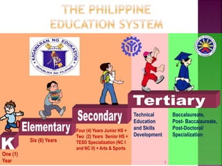 Six (6) Years
Four (4) Years Junior HS +
Two (2) Years Senior HS +
TESD Specialization (NC I
and NC II) + Arts & Sports
Technical
Education
and Skills
Development
Baccalaureate,
Post- Baccalaureate,
Post-Doctoral/
Specialization
One (1)
Year 3
 