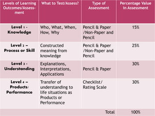 Levels of Learning
Outcomes/Assess-
ment
What to Test/Assess? Type of
Assessment
Percentage Value
in Assessment
Level 1 -
Knowledge
Who, What, When,
How, Why
Pencil & Paper
/Non-Paper and
Pencil
15%
Level 2 –
Process or Skill
Constructed
meaning from
knowledge
Pencil & Paper
/Non-Paper and
Pencil
25%
Level 3 -
Understanding
Explanations,
Interpretations,
Applications
Pencil & Paper
30%
Level 4 –
Products/
Performance
Transfer of
understanding to
life situations as
Products or
Performance
Checklist/
Rating Scale
30%
Total 100%
 
