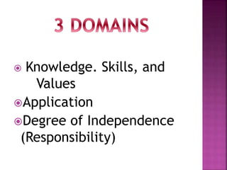  Knowledge. Skills, and
Values
Application
Degree of Independence
(Responsibility)
 