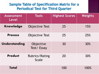 Assessment
Level
Tools Highest Scores Weights
Knowledge Objective Test 25 15%
Process Objective Test 25 25%
Understanding Objective
Test/ Essay
30 30%
Product Rubrics/Rating
Scale
20 30%
Total 100 100%
 