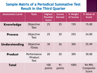Assessment Level Tools Highest
Possible
Score
Scores
Earned
% Weight
of Scores
% Value of
Score
Knowledge Objective
Test
25 25 15% 15.00
Process Objective
Test
25 20 25% 24.00
Understanding Objective
/Essay
30 26 30% 25.99
Product Performance
/Product
Test
20 20 30% 30.00
Total 100
points
91
points
100% 94.99%
Composite
Score
 