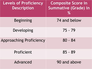 Levels of Proficiency
Description
Composite Score in
Summative (Grade) in
%
Beginning 74 and below
Developing 75 - 79
Approaching Proficiency 80 - 84
Proficient 85 - 89
Advanced 90 and above
 