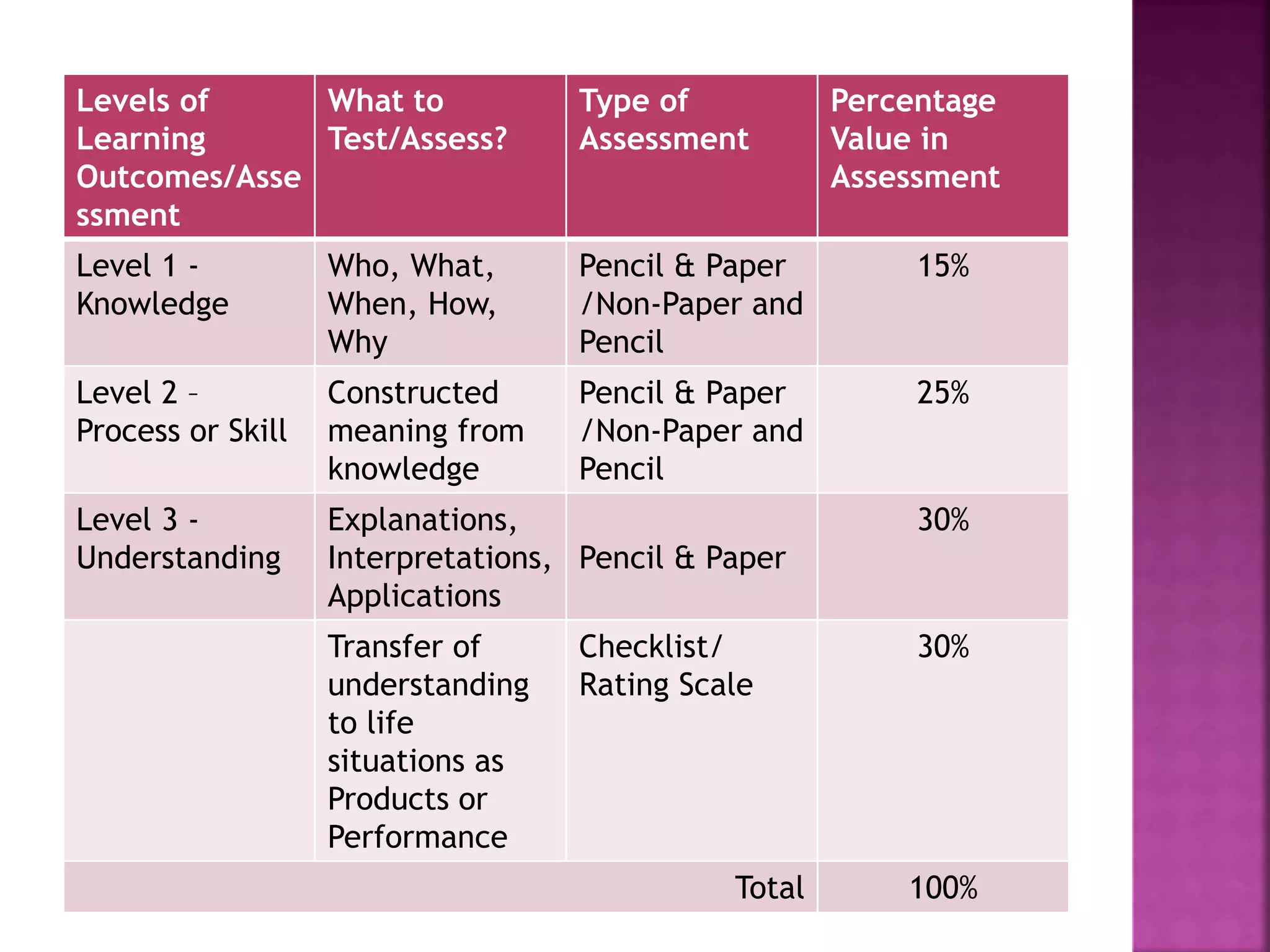 Curriculum Evaluation Through Learning Assessment Pptx