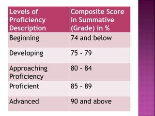 Module Proficiency Level Examples Curriculum evaluation through learning assessment | PPTX