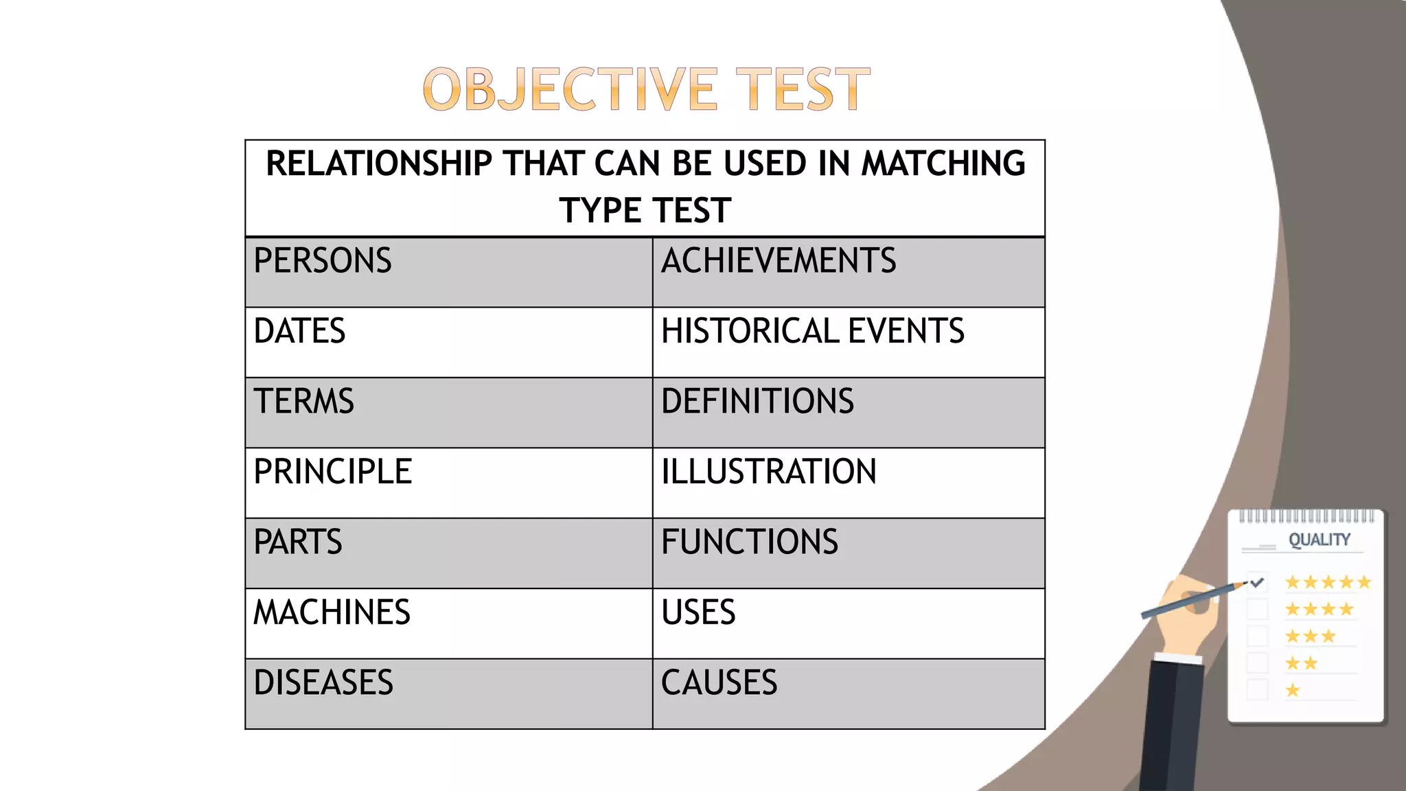 RELATIONSHIP THAT CAN BE USED IN MATCHING
TYPE TEST
PERSONS ACHIEVEMENTS
DATES HISTORICAL EVENTS
TERMS DEFINITIONS
PRINCIPLE ILLUSTRATION
PARTS FUNCTIONS
MACHINES USES
DISEASES CAUSES
 