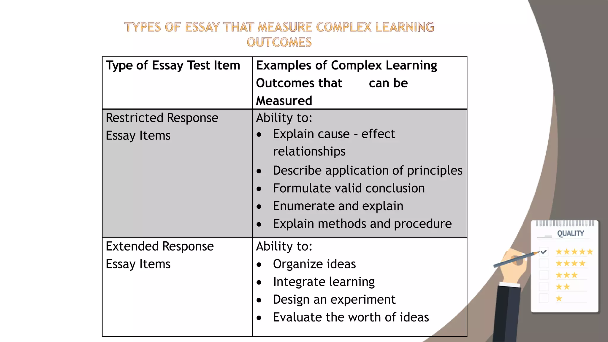 Type of Essay Test Item Examples of Complex Learning
Outcomes that can be
Measured
Restricted Response
Essay Items
Ability to:
 Explain cause – effect
relationships
 Describe application of principles
 Formulate valid conclusion
 Enumerate and explain
 Explain methods and procedure
Extended Response
Essay Items
Ability to:
 Organize ideas
 Integrate learning
 Design an experiment
 Evaluate the worth of ideas
 
