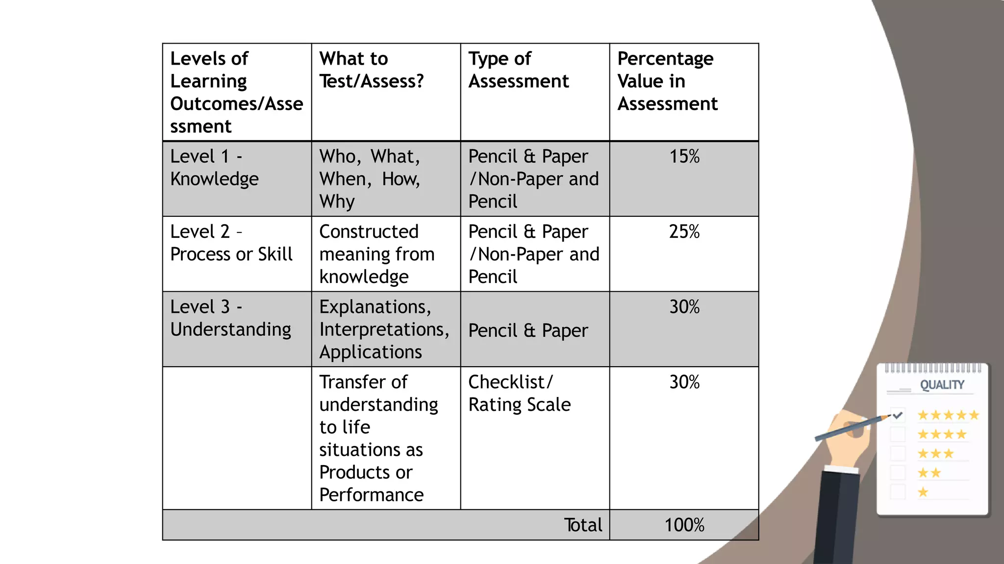 Levels of
Learning
Outcomes/Asse
ssment
What to
Test/Assess?
Type of
Assessment
Percentage
Value in
Assessment
Level 1 -
Knowledge
Who, What,
When, How,
Why
Pencil & Paper
/Non-Paper and
Pencil
15%
Level 2 –
Process or Skill
Constructed
meaning from
knowledge
Pencil & Paper
/Non-Paper and
Pencil
25%
Level 3 -
Understanding
Explanations,
Interpretations,
Applications
Pencil & Paper
30%
Transfer of
understanding
to life
situations as
Products or
Performance
Checklist/
Rating Scale
30%
Total 100%
 