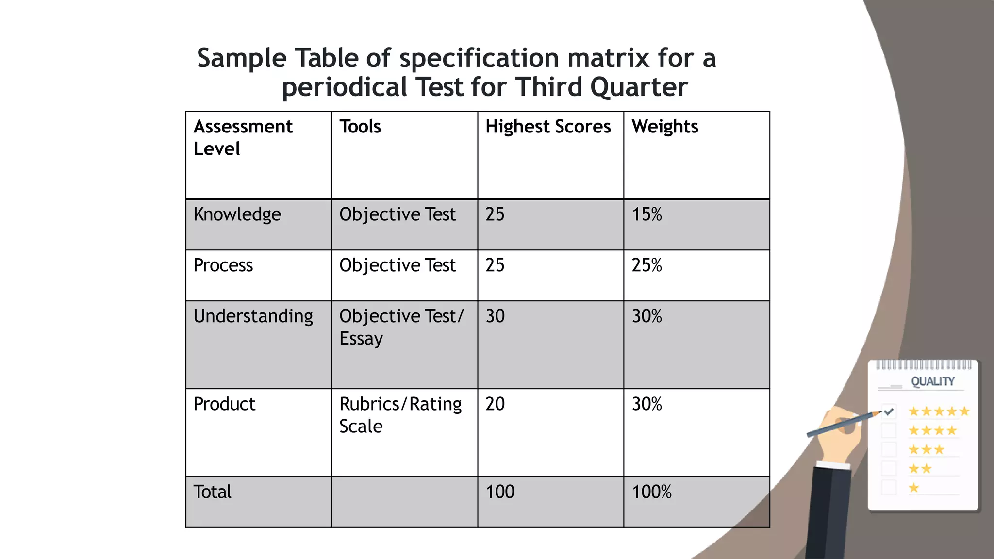 Sample Table of specification matrix for a
periodical Test for Third Quarter
Assessment
Level
Tools Highest Scores Weights
Knowledge Objective Test 25 15%
Process Objective Test 25 25%
Understanding Objective Test/
Essay
30 30%
Product Rubrics/Rating
Scale
20 30%
Total 100 100%
 