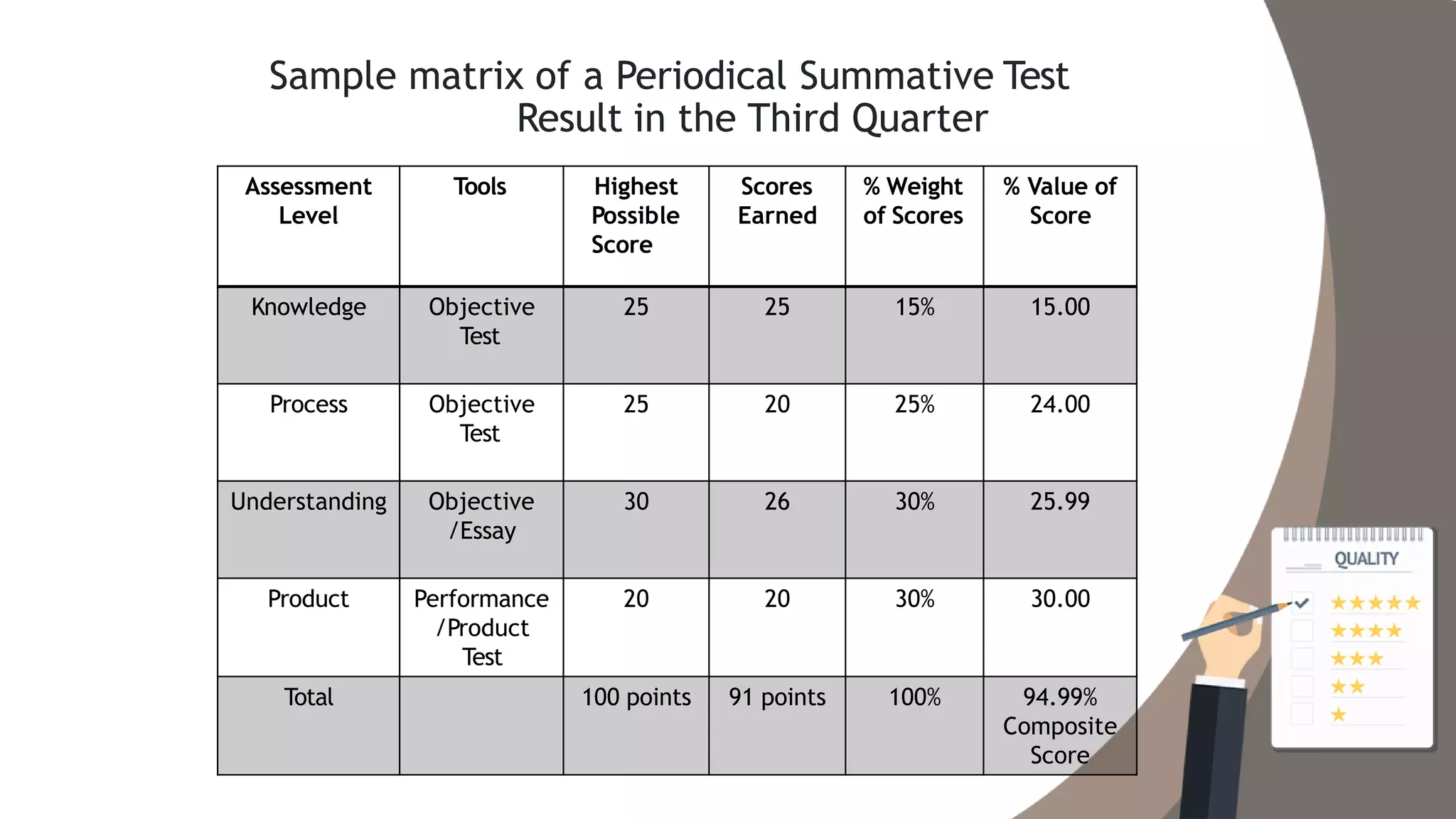 Sample matrix of a Periodical Summative Test
Result in the Third Quarter
Assessment
Level
Tools Highest
Possible
Score
Scores
Earned
% Weight
of Scores
% Value of
Score
Knowledge Objective
Test
25 25 15% 15.00
Process Objective
Test
25 20 25% 24.00
Understanding Objective
/Essay
30 26 30% 25.99
Product Performance
/Product
Test
20 20 30% 30.00
Total 100 points 91 points 100% 94.99%
Composite
Score
 