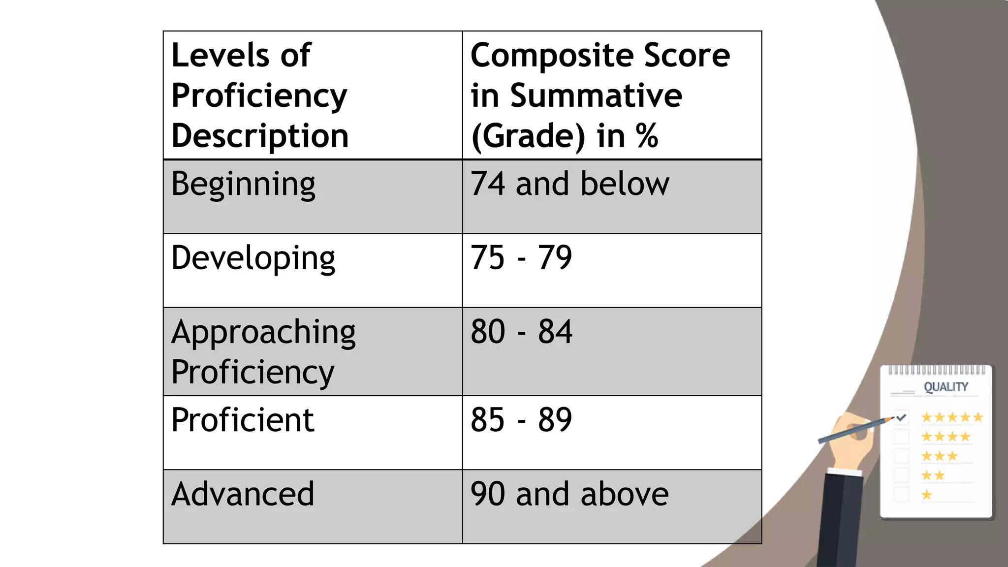 Levels of
Proficiency
Description
Composite Score
in Summative
(Grade) in %
Beginning 74 and below
Developing 75 - 79
Approaching
Proficiency
80 - 84
Proficient 85 - 89
Advanced 90 and above
 