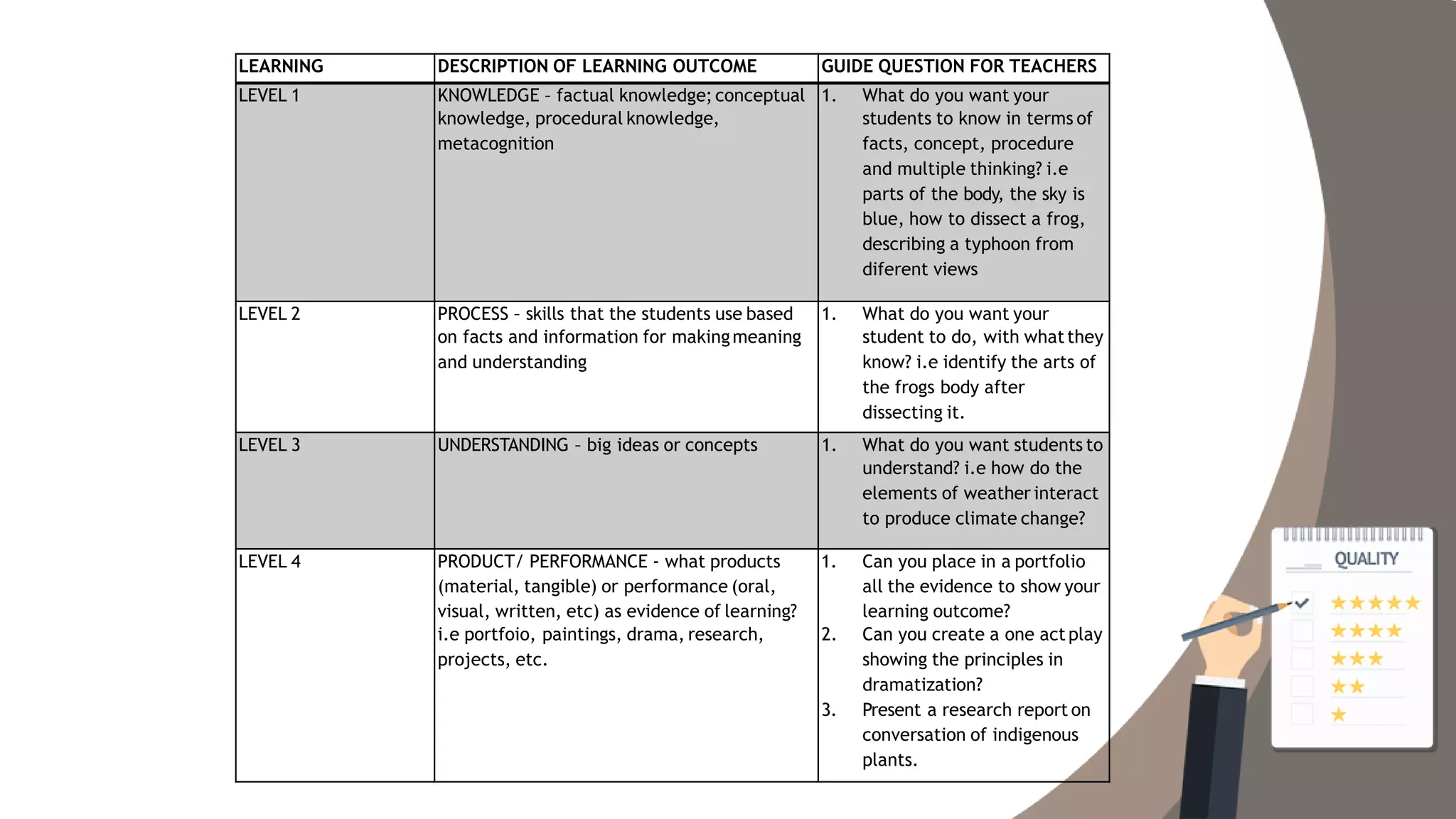 LEARNING DESCRIPTION OF LEARNING OUTCOME GUIDE QUESTION FOR TEACHERS
LEVEL 1 KNOWLEDGE – factual knowledge; conceptual
knowledge, procedural knowledge,
metacognition
1. What do you want your
students to know in terms of
facts, concept, procedure
and multiple thinking? i.e
parts of the body, the sky is
blue, how to dissect a frog,
describing a typhoon from
diferent views
LEVEL 2 PROCESS – skills that the students use based
on facts and information for makingmeaning
and understanding
1. What do you want your
student to do, with whatthey
know? i.e identify the arts of
the frogs body after
dissecting it.
LEVEL 3 UNDERSTANDING – big ideas or concepts 1. What do you want students to
understand? i.e how do the
elements of weather interact
to produce climate change?
LEVEL 4 PRODUCT/ PERFORMANCE - what products
(material, tangible) or performance (oral,
visual, written, etc) as evidence of learning?
i.e portfoio, paintings, drama, research,
projects, etc.
1. Can you place in a portfolio
all the evidence to show your
learning outcome?
2. Can you create a one act play
showing the principles in
dramatization?
3. Present a research report on
conversation of indigenous
plants.
 