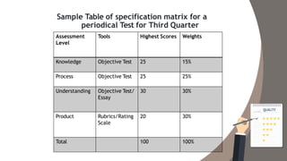 Sample Table of specification matrix for a
periodical Test for Third Quarter
Assessment
Level
Tools Highest Scores Weights
Knowledge Objective Test 25 15%
Process Objective Test 25 25%
Understanding Objective Test/
Essay
30 30%
Product Rubrics/Rating
Scale
20 30%
Total 100 100%
 