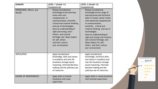 DOMAINS LEVEL 1 (Grade 11)
Competencies
LEVEL 2 (Grade 12)
Competencies
KNOWLEDGE, SKILLS, and
VALUES
- Possess foundational
knowledge across learning
areas with core
competencies in
communication, scientific,
critical and creative thinking
and use of technologies.
- Have an understanding of
right and wrong; one’s
history and cultural
heritage; and deep respect
for self, others
and their culture
and environment
- Possess foundational
knowledge across range of
learning areas and technical
skills in chosen career tracks
with advanced competencies
in communication,
scientific, critical and
creative thinking and use of
technologies.
- Have an understanding of
right and wrong; one’s history
and cultural heritage; and
deep respect for self,
others and their culture
and environment
APPLICATION - Apply foundational
knowledge, skills and values
in academic and real life
situations through sound
reasoning, informed decision-
making and the judicious use
of resources.
- Apply foundational
knowledge, technical skills
and values in academic and
real life situations through
sound reasoning, informed
decision-making and the
judicious use of resources.
DEGREE OF INDEPENDENCE - Apply skills in limited
situations with close
supervision.
- Apply skills in varied situations
with minimal supervision.
 