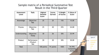 Sample matrix of a Periodical Summative Test
Result in the Third Quarter
Assessment
Level
Tools Highest
Possible
Score
Scores
Earned
% Weight
of Scores
% Value of
Score
Knowledge Objective
Test
25 25 15% 15.00
Process Objective
Test
25 20 25% 24.00
Understanding Objective
/Essay
30 26 30% 25.99
Product Performance
/Product
Test
20 20 30% 30.00
Total 100 points 91 points 100% 94.99%
Composite
Score
 