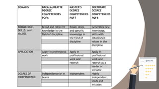 DOMAINS BACALAUREATTE
DEGREE
COMPETENCIES
PQF6
MASTER’S
DEGREE
COMPETENCIES
PQF7
DOCTORATE
DEGREE
COMPETENCIES
PQF8
KNOWLEDGE,
SKILLS, and
VALUES
Broad and coherent Broad, deep, Generates new
knowledge in the and specific knowledge,
field of discipline knowledge in skills with
the field of established
discipline values in the
discipline
APPLICATION Apply in proffesional Apply in Apply in
work proffesional proffesional
work and work and
reserch reserch as a
leader or
initiator
DEGREE OF
INDEPENDENCE
Independence or in Independent Highly
teams independent,
leads and
initiates
 