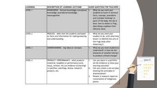 LEARNING DESCRIPTION OF LEARNING OUTCOME GUIDE QUESTION FOR TEACHERS
LEVEL 1 KNOWLEDGE – factual knowledge; conceptual
knowledge, procedural knowledge,
metacognition
1. What do you want your
students to know in terms of
facts, concept, procedure
and multiple thinking? i.e
parts of the body, the sky is
blue, how to dissect a frog,
describing a typhoon from
diferent views
LEVEL 2 PROCESS – skills that the students use based
on facts and information for makingmeaning
and understanding
1. What do you want your
student to do, with whatthey
know? i.e identify the arts of
the frogs body after
dissecting it.
LEVEL 3 UNDERSTANDING – big ideas or concepts 1. What do you want students to
understand? i.e how do the
elements of weather interact
to produce climate change?
LEVEL 4 PRODUCT/ PERFORMANCE - what products
(material, tangible) or performance (oral,
visual, written, etc) as evidence of learning?
i.e portfoio, paintings, drama, research,
projects, etc.
1. Can you place in a portfolio
all the evidence to show your
learning outcome?
2. Can you create a one act play
showing the principles in
dramatization?
3. Present a research report on
conversation of indigenous
plants.
 