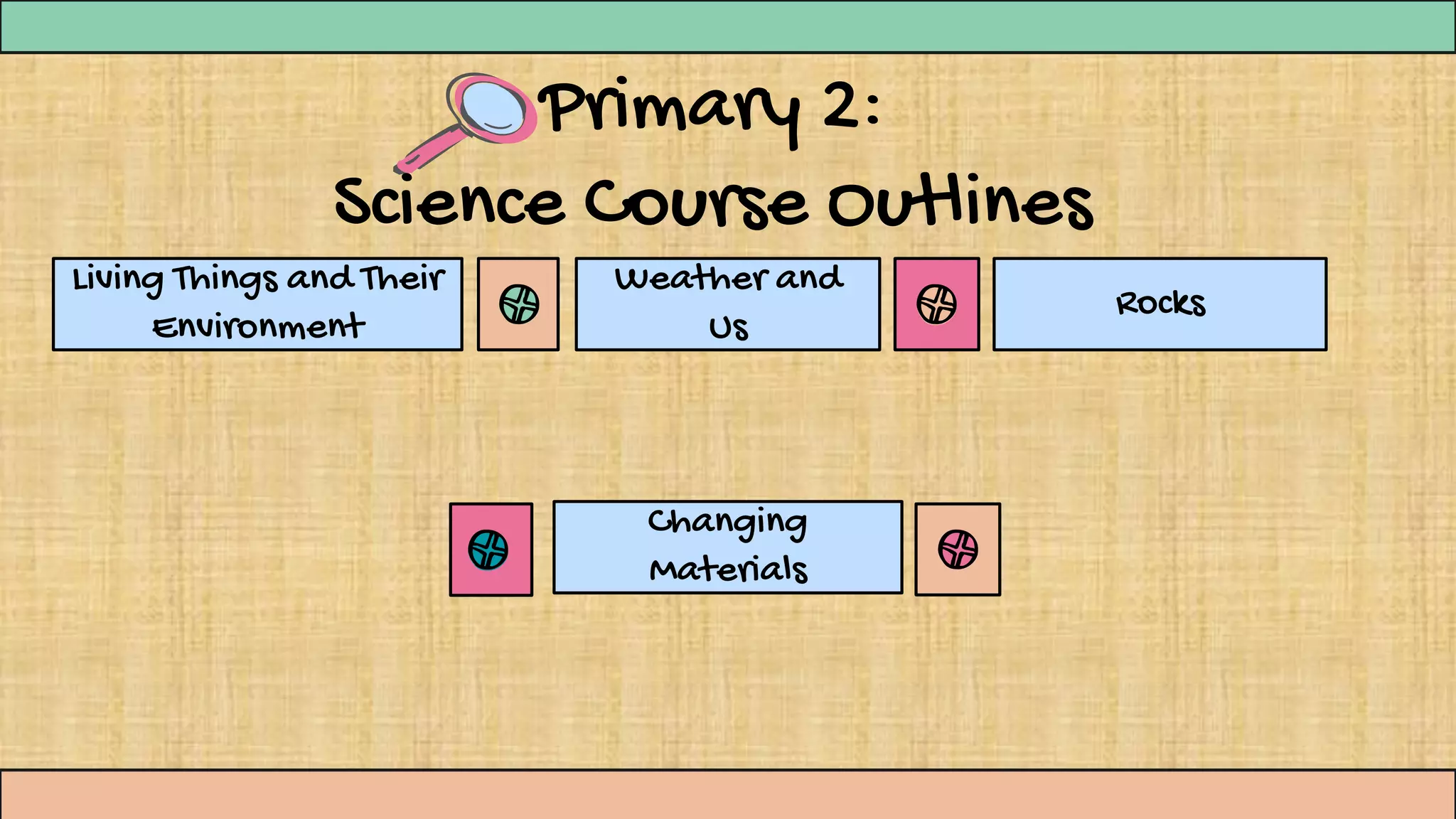 Primary 2:
Science Course Outlines
Living Things and Their
Environment
Weather and
Us
Rocks
Changing
Materials
 