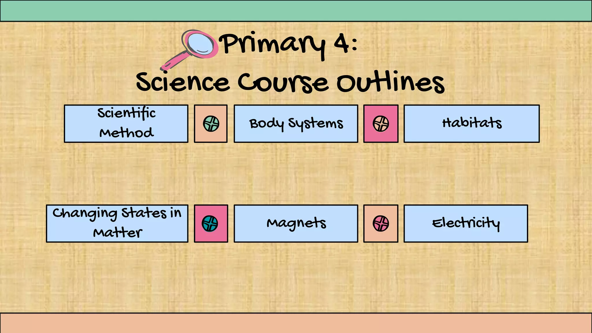 Primary 4:
Science Course Outlines
Scientific
Method
Body Systems Habitats
Changing States in
Matter
Magnets Electricity
 