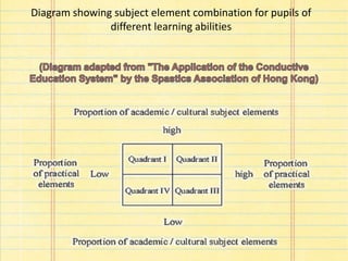 Diagram showing subject element combination for pupils of
different learning abilities
 