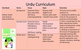Urdu Curriculum
Text Book Terms Focus Topic Overview
Oxford, Kashif
urdu book by
Nazima Rehman
Spring term Grammar focus:
Hum awaz alfaz
Skill focus:
Listening/speaking
•Pyaray naabi
•Bagh ke sair
•Sub ke saath saath
• Darakht bana dosth
The aims are to enable
students to:
1. develop the ability to use
Urdu for the purpose of
practical communication
2. form a sound base for the
skills required for further
study or employment, using
Urdu as the medium
3. develop an awareness of
the nature of language and
language-learning skills
along with skills of a more
general application, (e.g.
analysis, synthesis, drawing
of inferences).
Summer term Grammar focus:
Muzaker /monus
Wahid/jama
Isam ke tarif
Skill focus: reading
•Badal
•Anoka janwar
•Mara dosth
•Mene to kuch nahi
keya
Winter term Skill Focus
reading/writing
•Shair aur may
•Jishne azadi
•Mari dairy
•Mera khandan
 