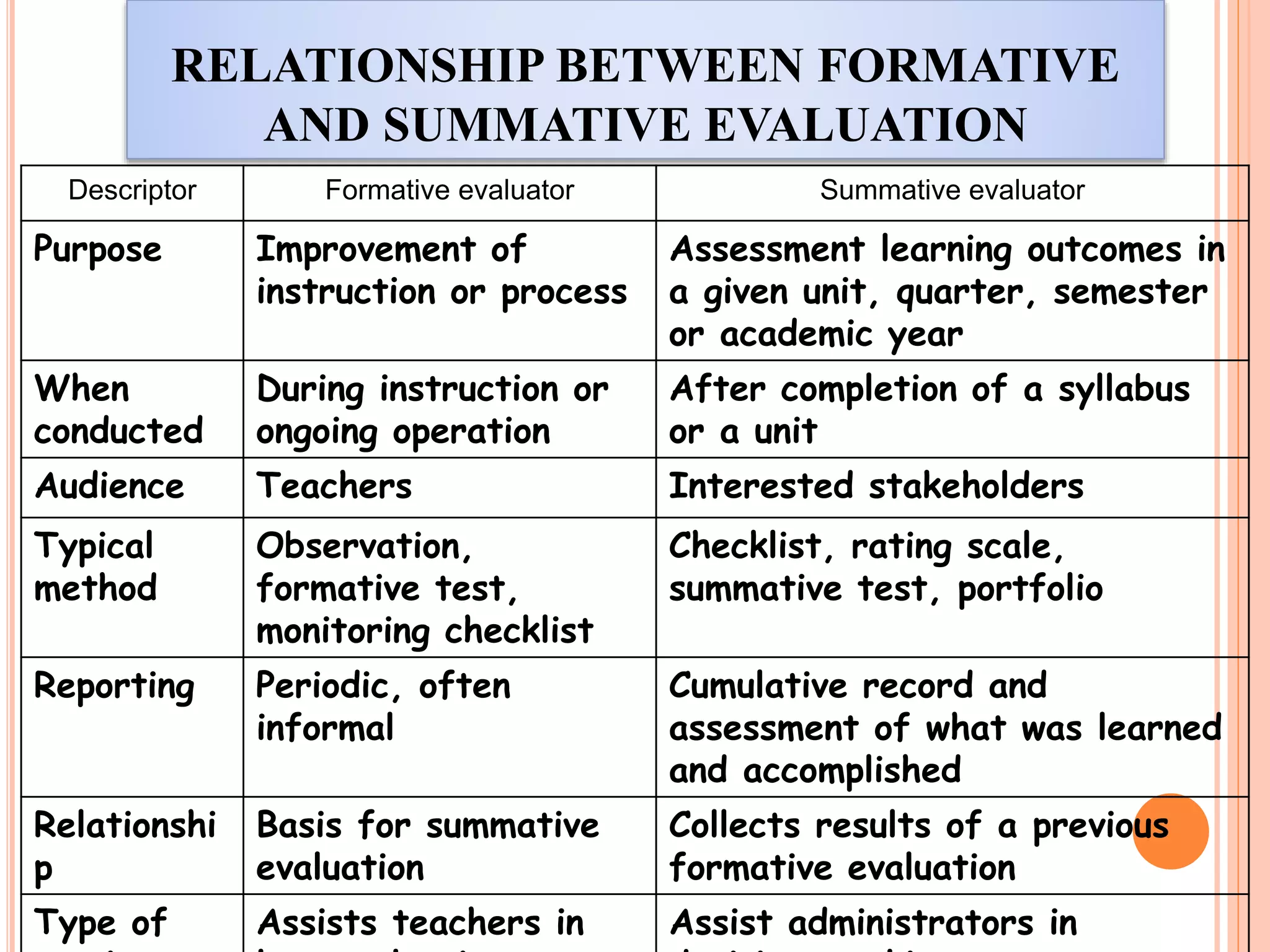 RELATIONSHIP BETWEEN FORMATIVE
AND SUMMATIVE EVALUATION
Descriptor Formative evaluator Summative evaluator
Purpose Improvement of
instruction or process
Assessment learning outcomes in
a given unit, quarter, semester
or academic year
When
conducted
During instruction or
ongoing operation
After completion of a syllabus
or a unit
Audience Teachers Interested stakeholders
Typical
method
Observation,
formative test,
monitoring checklist
Checklist, rating scale,
summative test, portfolio
Reporting Periodic, often
informal
Cumulative record and
assessment of what was learned
and accomplished
Relationshi
p
Basis for summative
evaluation
Collects results of a previous
formative evaluation
Type of Assists teachers in Assist administrators in
 