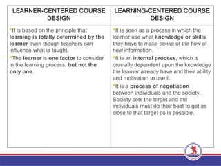 LEARNER-CENTERED
LEARNER-CENTERED COURSE
COURSE
DESIGN
DESIGN
LEARNING-CENTERED
LEARNING-CENTERED COURSE
COURSE
DESIGN
DESIGN
It is based on the principle that
learning is totally determined by the
learner even though teachers can
influence what is taught.
The learner is one factor to consider
in the learning process, but not the
only one.
It is seen as a process in which the
learner use what knowledge or skills
they have to make sense of the flow of
new information.
It is an internal process, which is
crucially dependent upon the knowledge
the learner already have and their ability
and motivation to use it.
It is a process of negotiation
between individuals and the society.
Society sets the target and the
individuals must do their best to get as
close to that target as is possible.
 