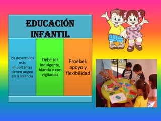 Educación
Infantil
los desarrollos
más
importantes
tienen origen
en la infancia
Debe ser
indulgente,
blanda y con
vigilancia
Froebel:
apoyo y
flexibilidad
 