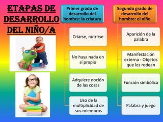 Etapas de
desarrollo
del niño/a
Primer grado de
desarrollo del
hombre: la criatura
Criarse, nutrirse
No haya nada en
sí propio
Adquiere noción
de las cosas
Uso de la
multiplicidad de
sus miembros
Segundo grado de
desarrollo del
hombre: el niño
Aparición de la
palabra
Manifestación
externa - Objetos
que les rodean
Función simbólica
Palabra y juego
 