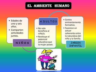 • Edades de
uno y seis
años.
• Comparten
actividades
juntos.
N I Ñ O S
• No solo
beneficia al
niño/a.
• Restituye el
potencial
educativo que
la mujer posee.
A D U L T O S
• Centro
eminentemente
formativo.
• Favorece un
actuar
coherente entre
la naturaleza del
niño y la familia.
JARDIN
INFANTIL
EL AMBIENTE HUMANO
 