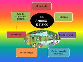 Organizado
Habilitado
Medio favorable
Contacto con la
naturaleza.Sala de juegos.
Mobiliario.
Sala de
ocupaciones
(DONES)
EL
AMBIENT
E FÍSICO
 